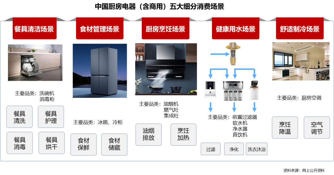 全场景下中国厨房电器产业的发展前景