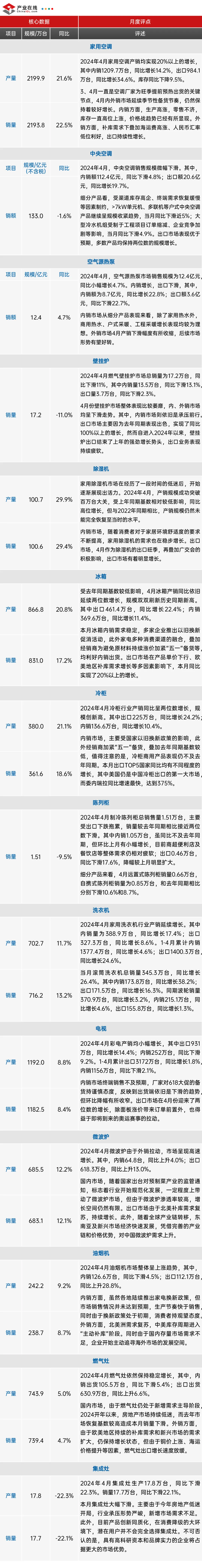 产业在线:2024年4月全产业链数据发布