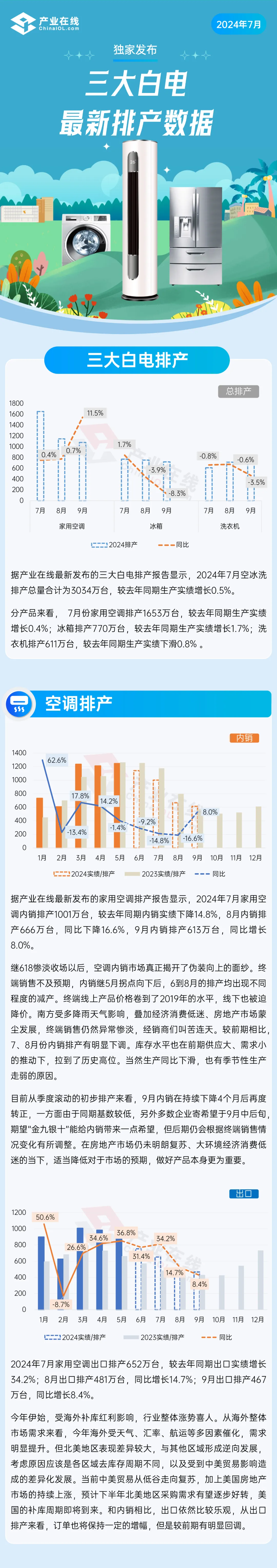 【独家】三大白电7月排产数据发布